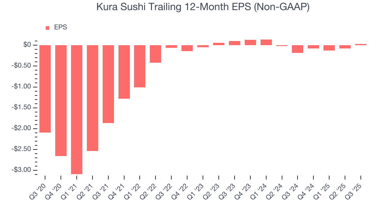 Kura Sushi Trailing 12-Month EPS (Non-GAAP)