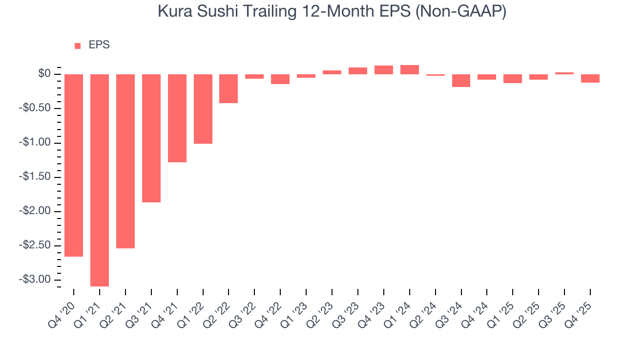 Kura Sushi Trailing 12-Month EPS (Non-GAAP)