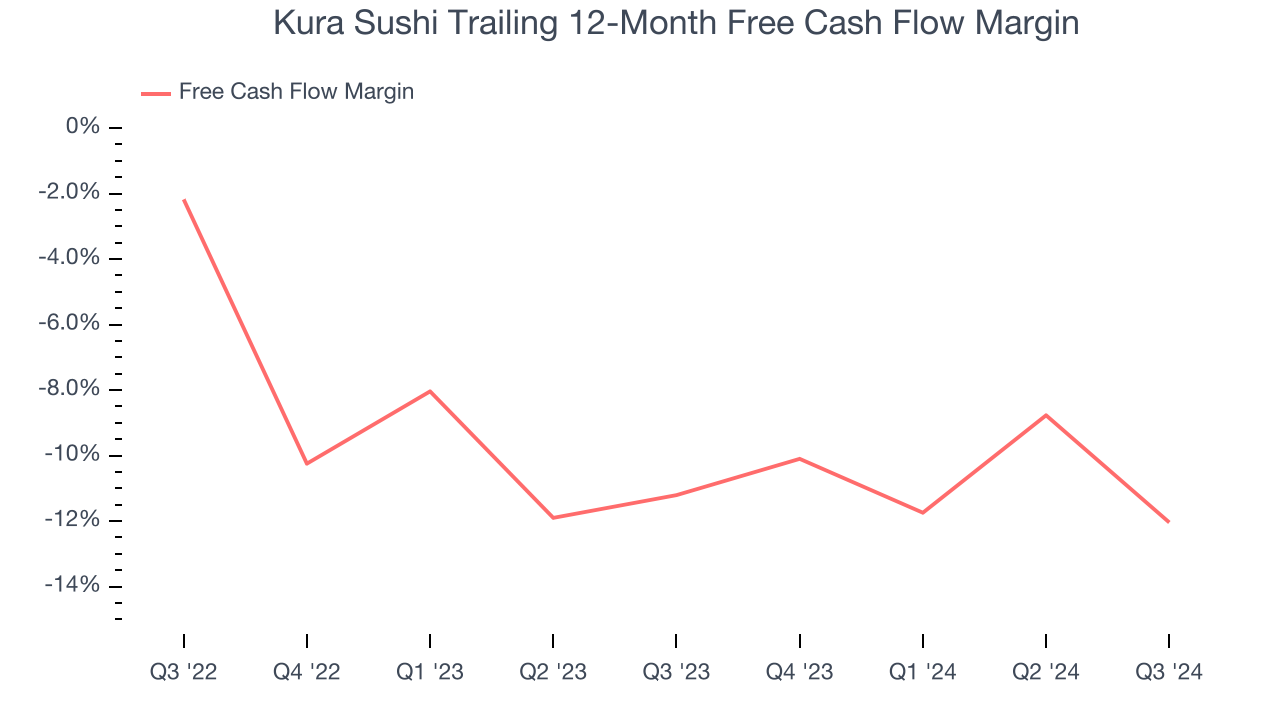 Kura Sushi Trailing 12-Month Free Cash Flow Margin