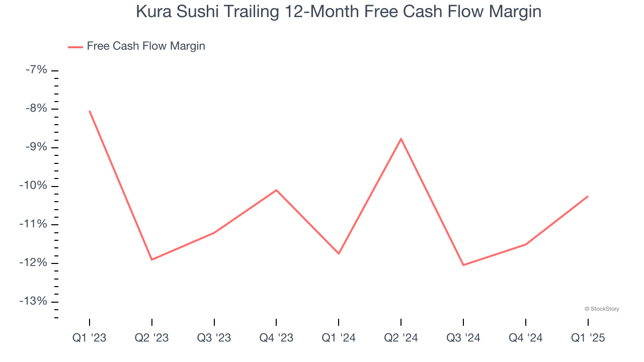 Kura Sushi Trailing 12-Month Free Cash Flow Margin