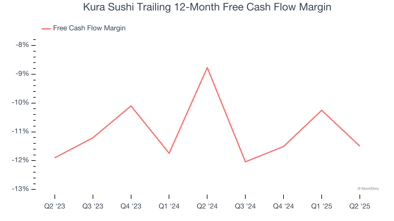 Kura Sushi Trailing 12-Month Free Cash Flow Margin