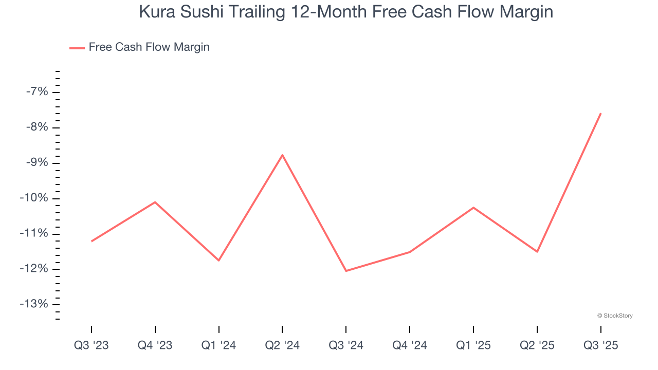 Kura Sushi Trailing 12-Month Free Cash Flow Margin