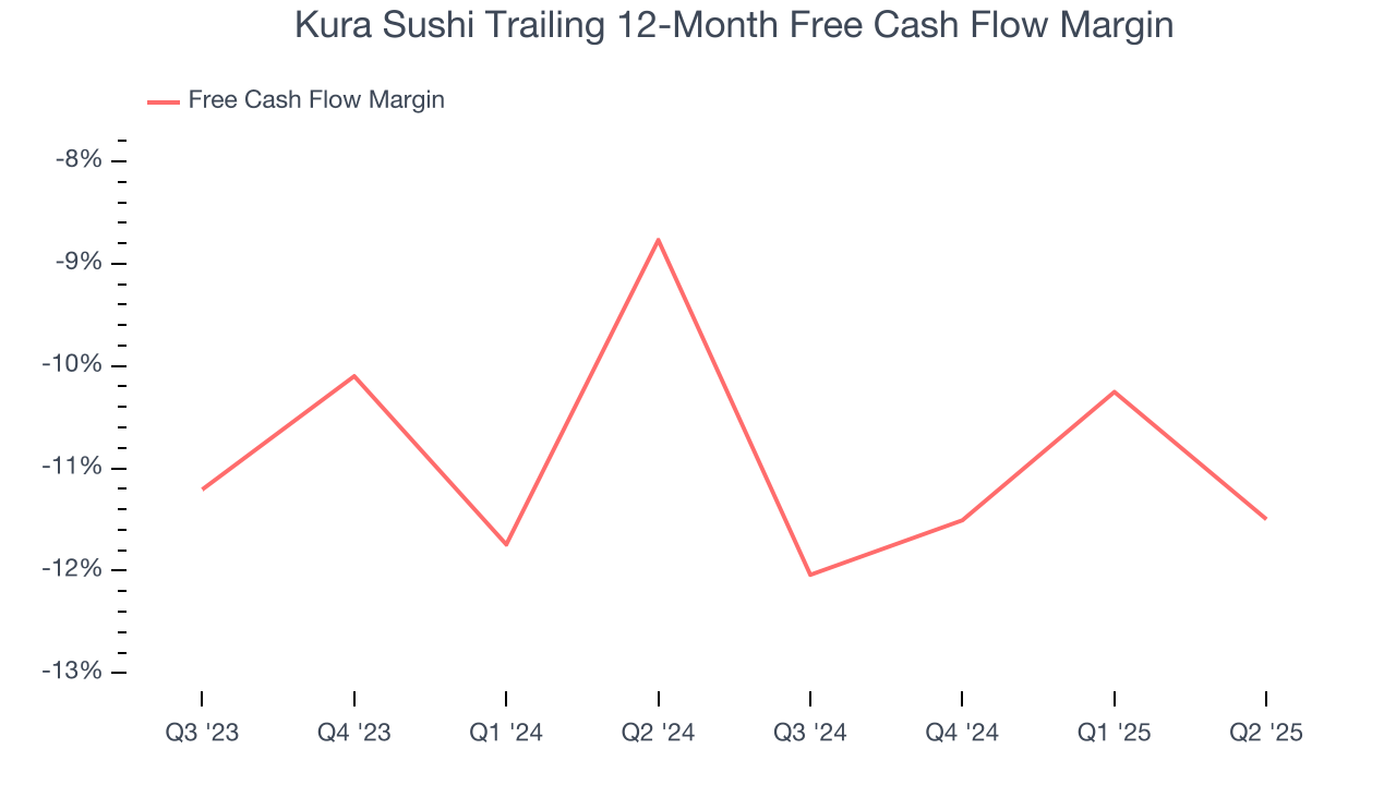 Kura Sushi Trailing 12-Month Free Cash Flow Margin