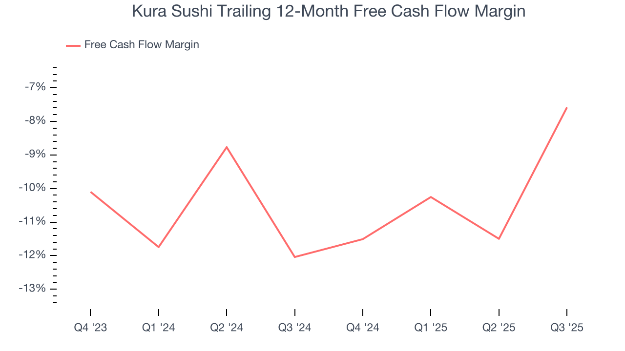 Kura Sushi Trailing 12-Month Free Cash Flow Margin