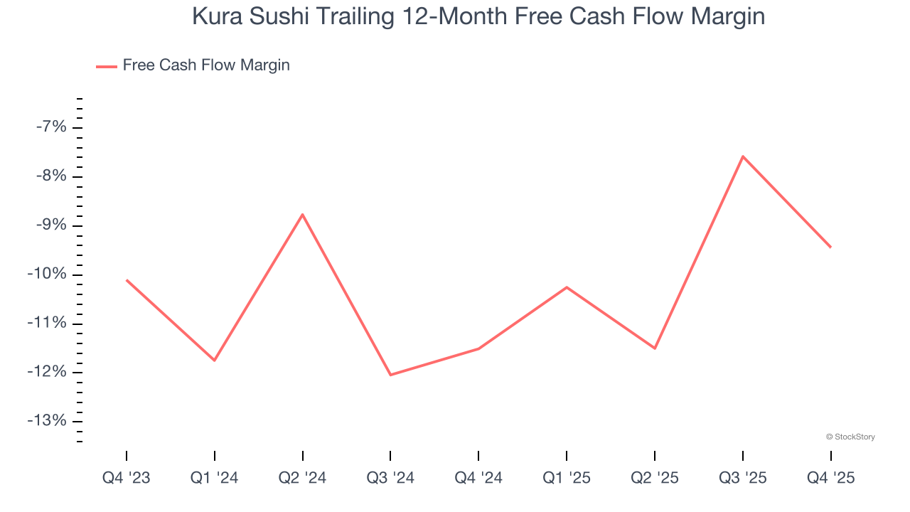 Kura Sushi Trailing 12-Month Free Cash Flow Margin