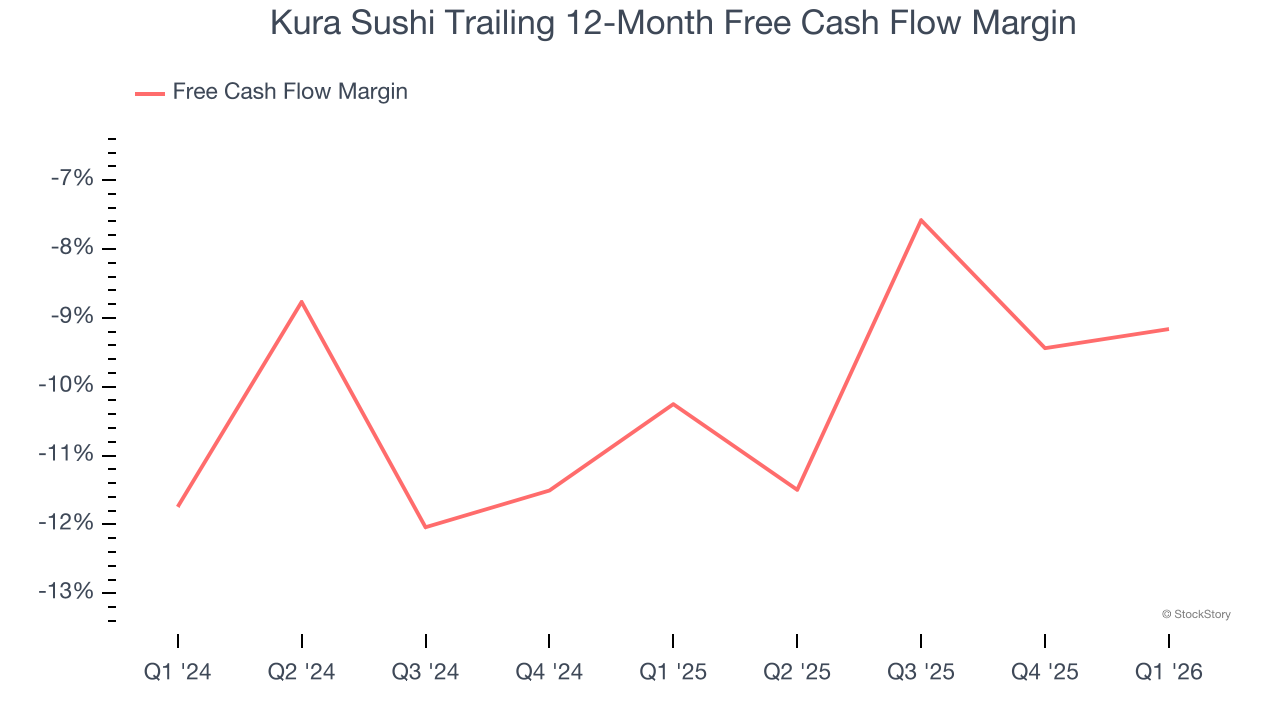 Kura Sushi Trailing 12-Month Free Cash Flow Margin