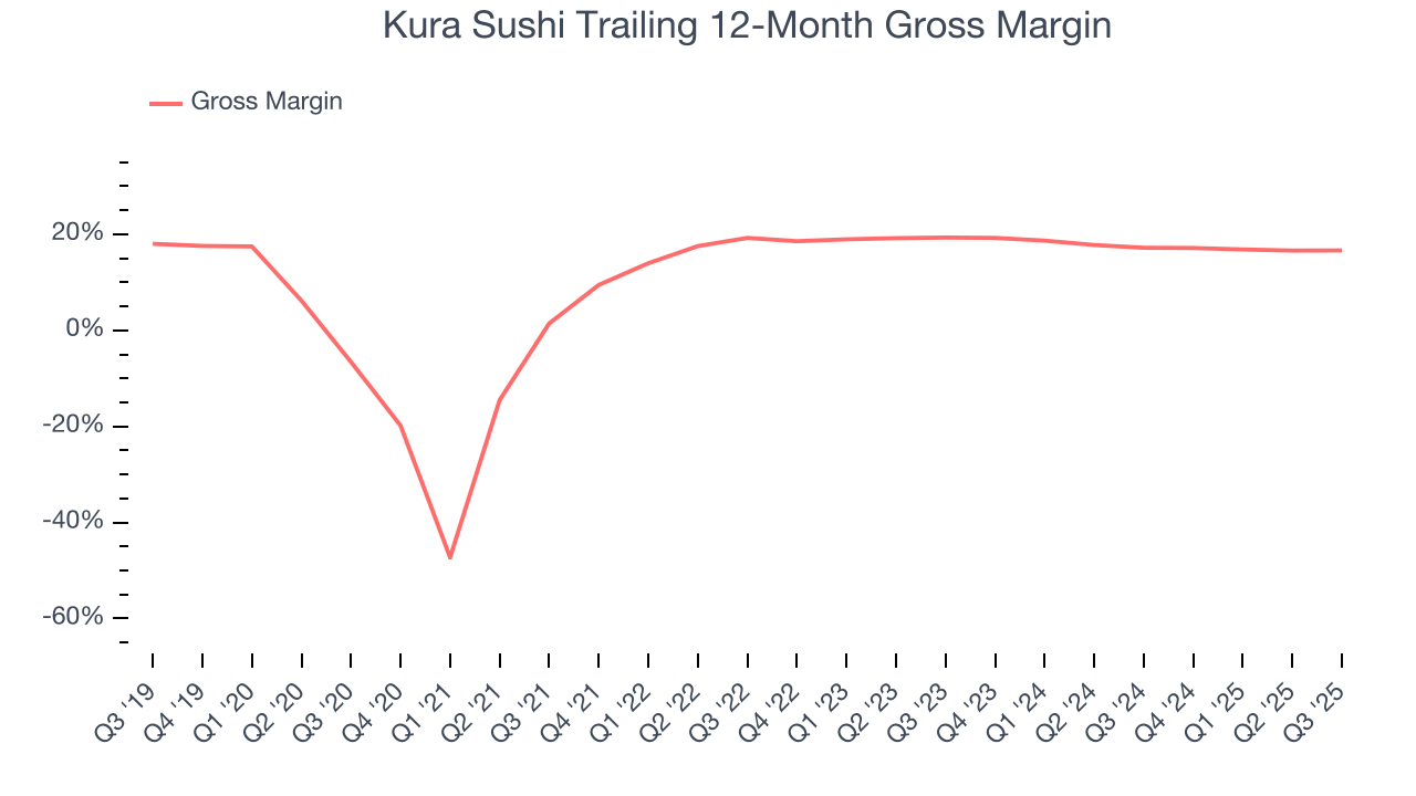 Kura Sushi Trailing 12-Month Gross Margin