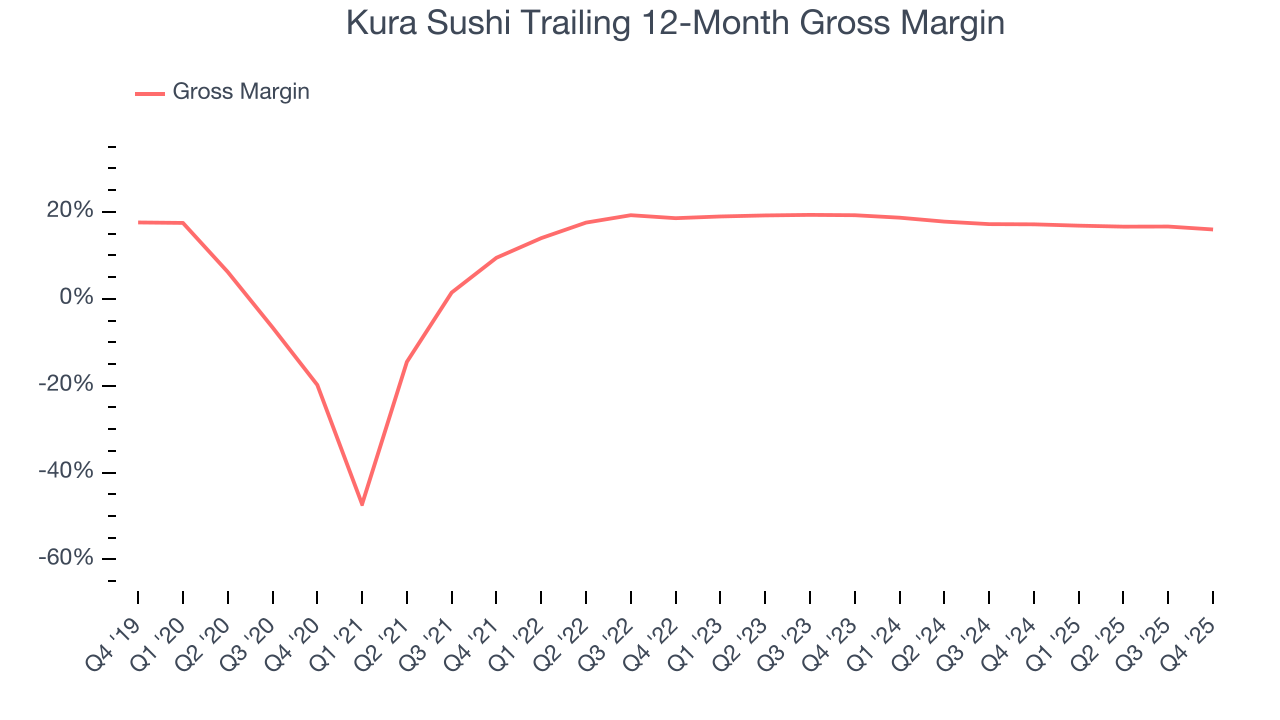 Kura Sushi Trailing 12-Month Gross Margin