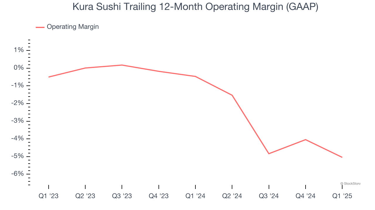 Kura Sushi Trailing 12-Month Operating Margin (GAAP)