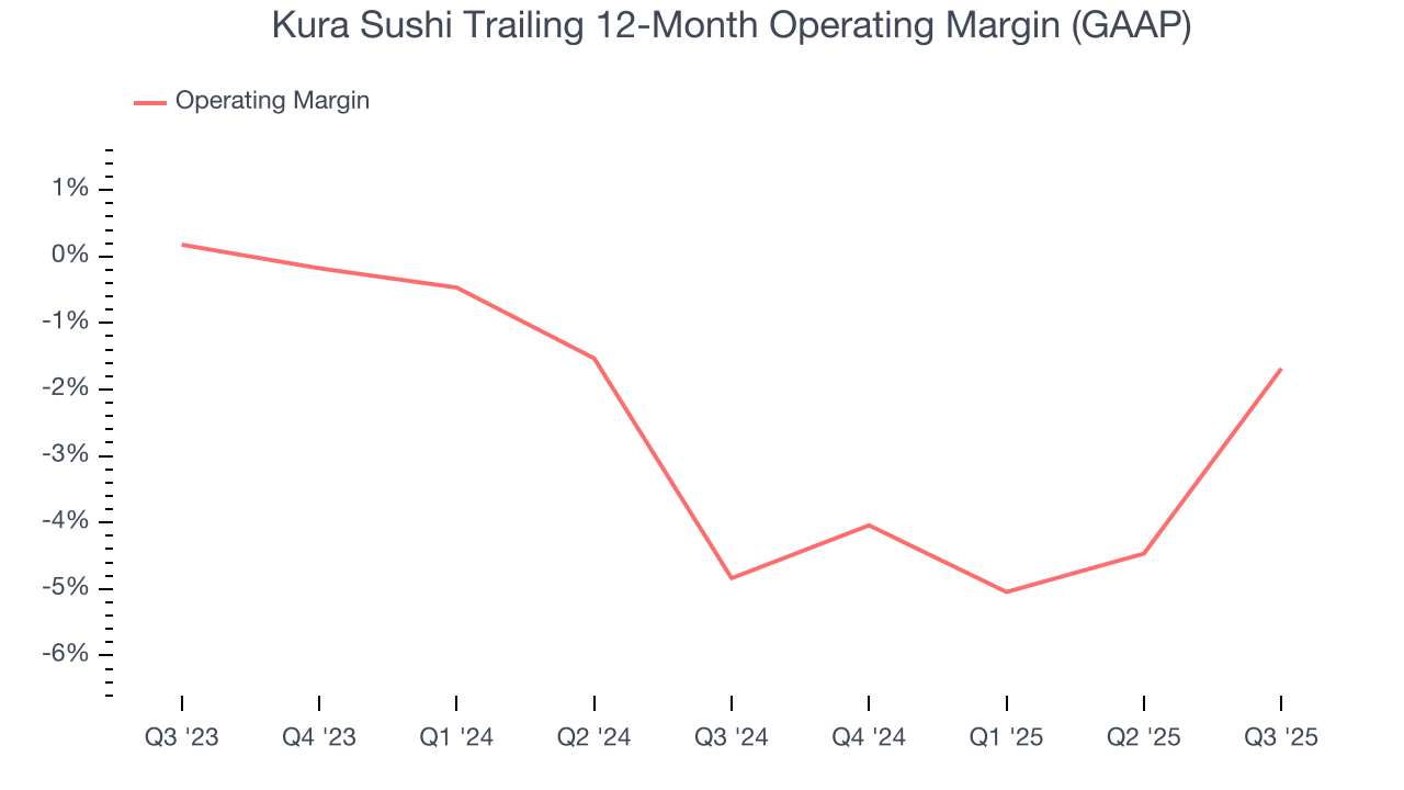 Kura Sushi Trailing 12-Month Operating Margin (GAAP)