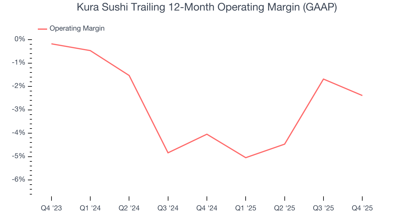 Kura Sushi Trailing 12-Month Operating Margin (GAAP)