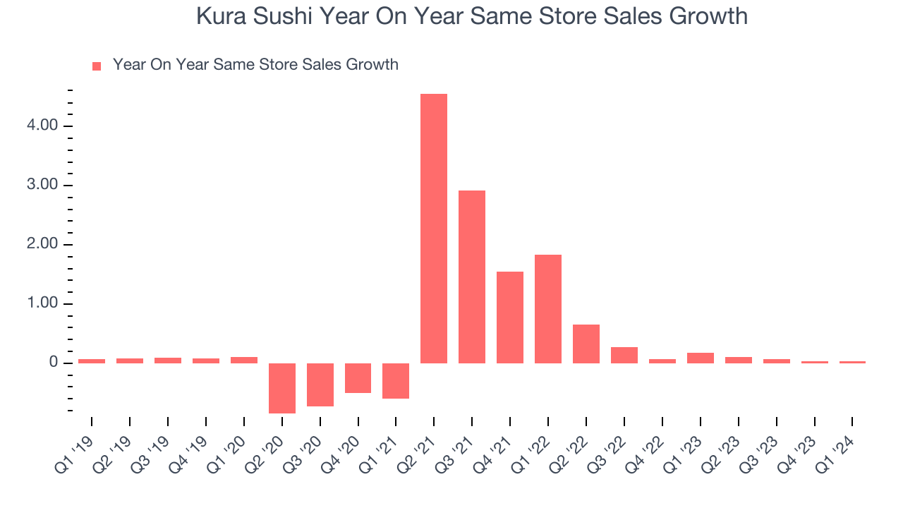 Kura Sushi Year On Year Same Store Sales Growth