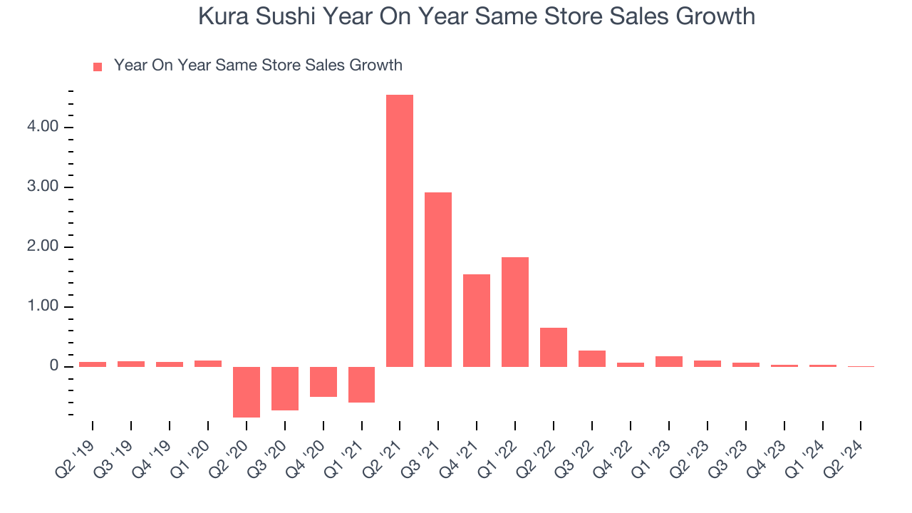 Kura Sushi Year On Year Same Store Sales Growth