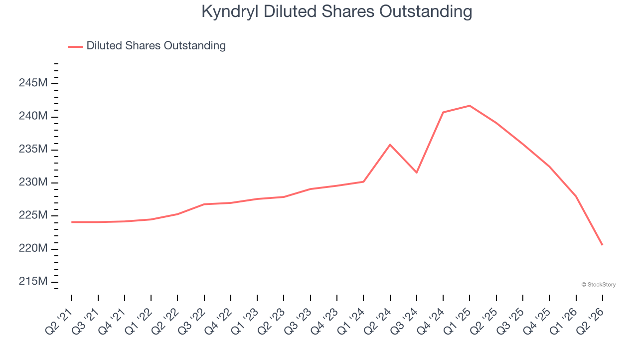 Kyndryl Diluted Shares Outstanding