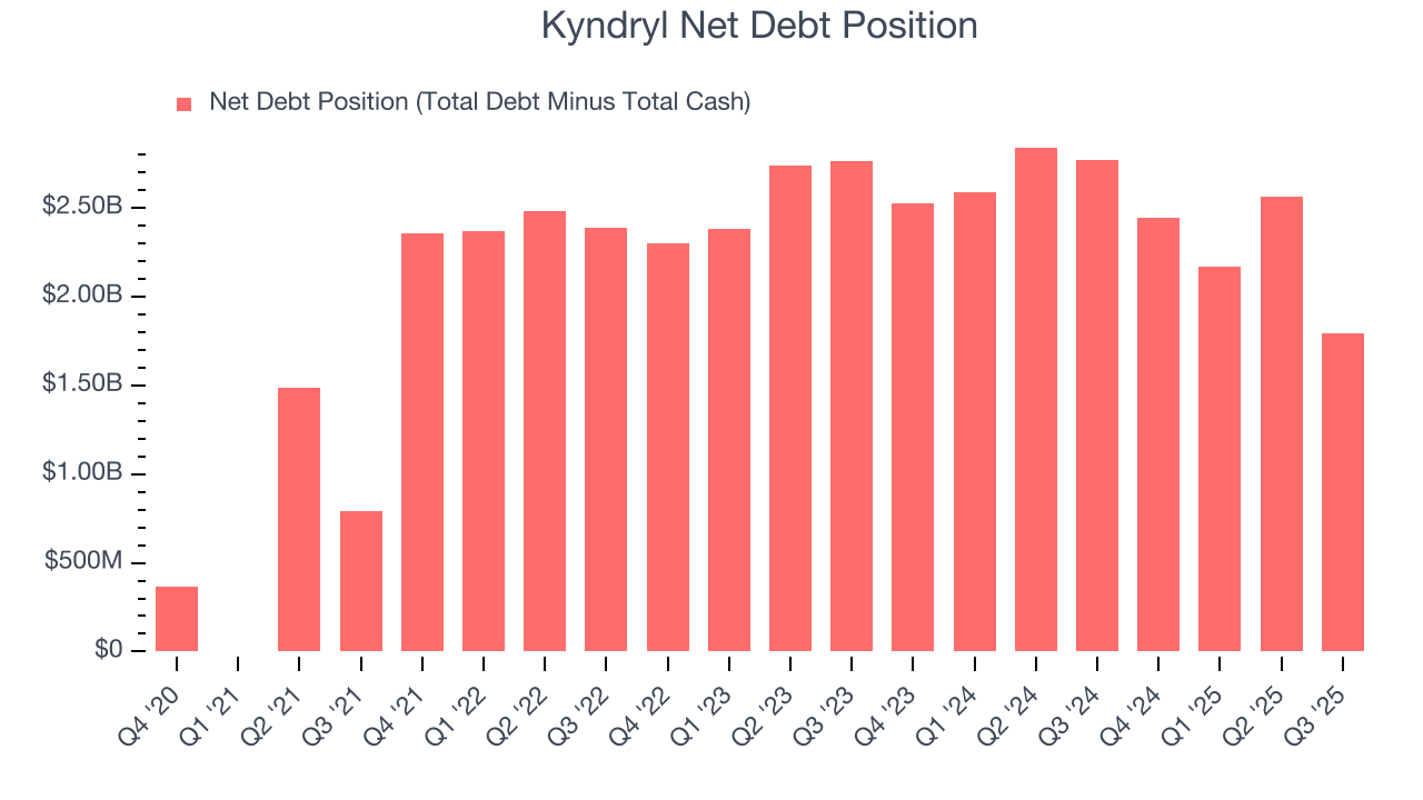 Kyndryl Net Debt Position