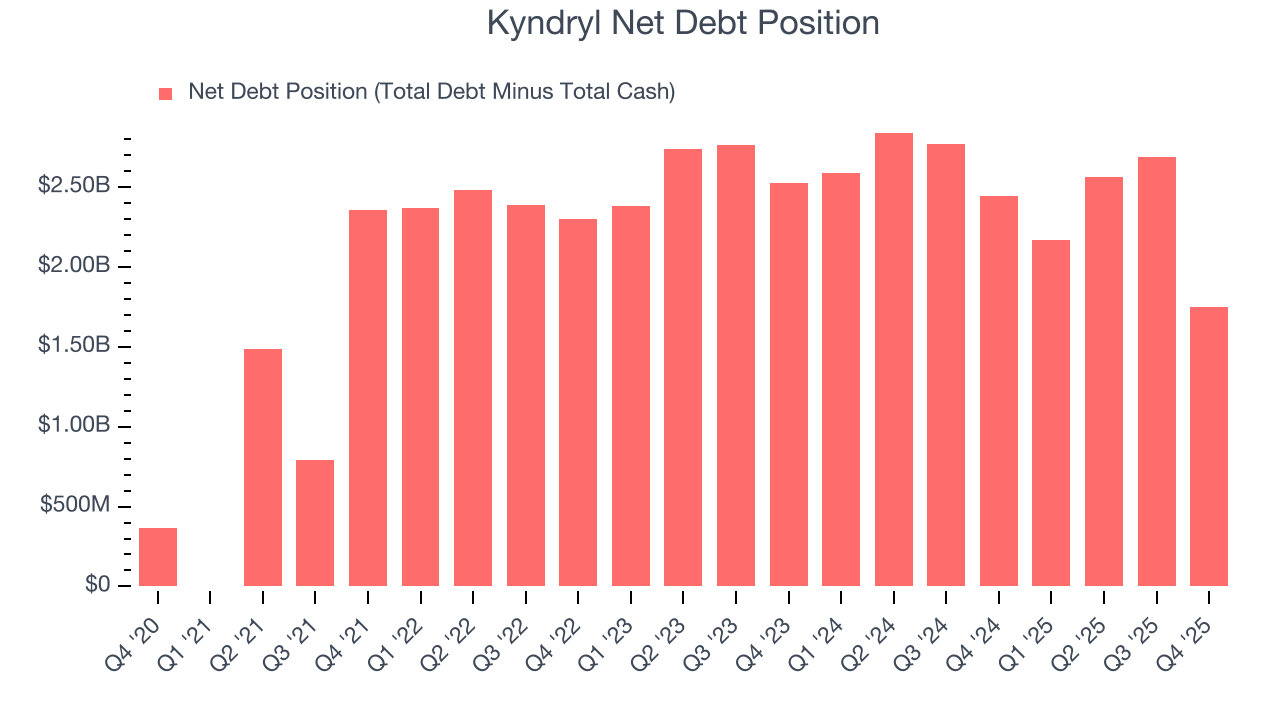 Kyndryl Net Debt Position