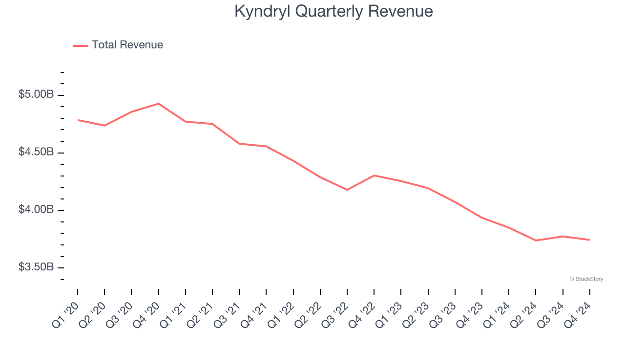 Kyndryl Quarterly Revenue