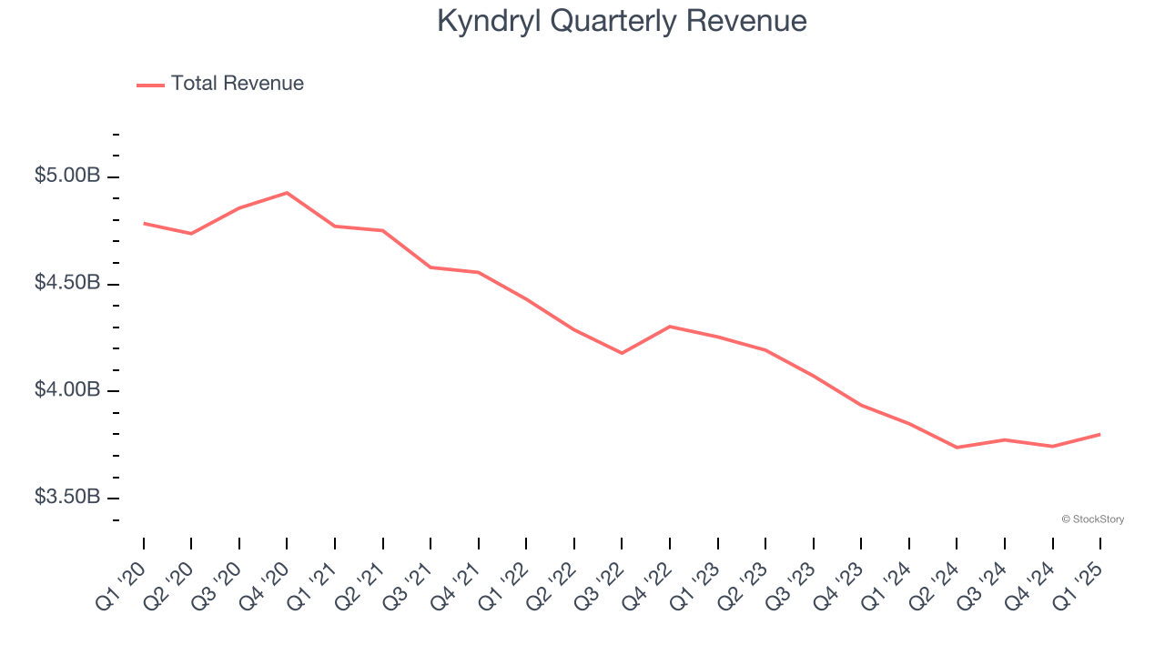Kyndryl Quarterly Revenue