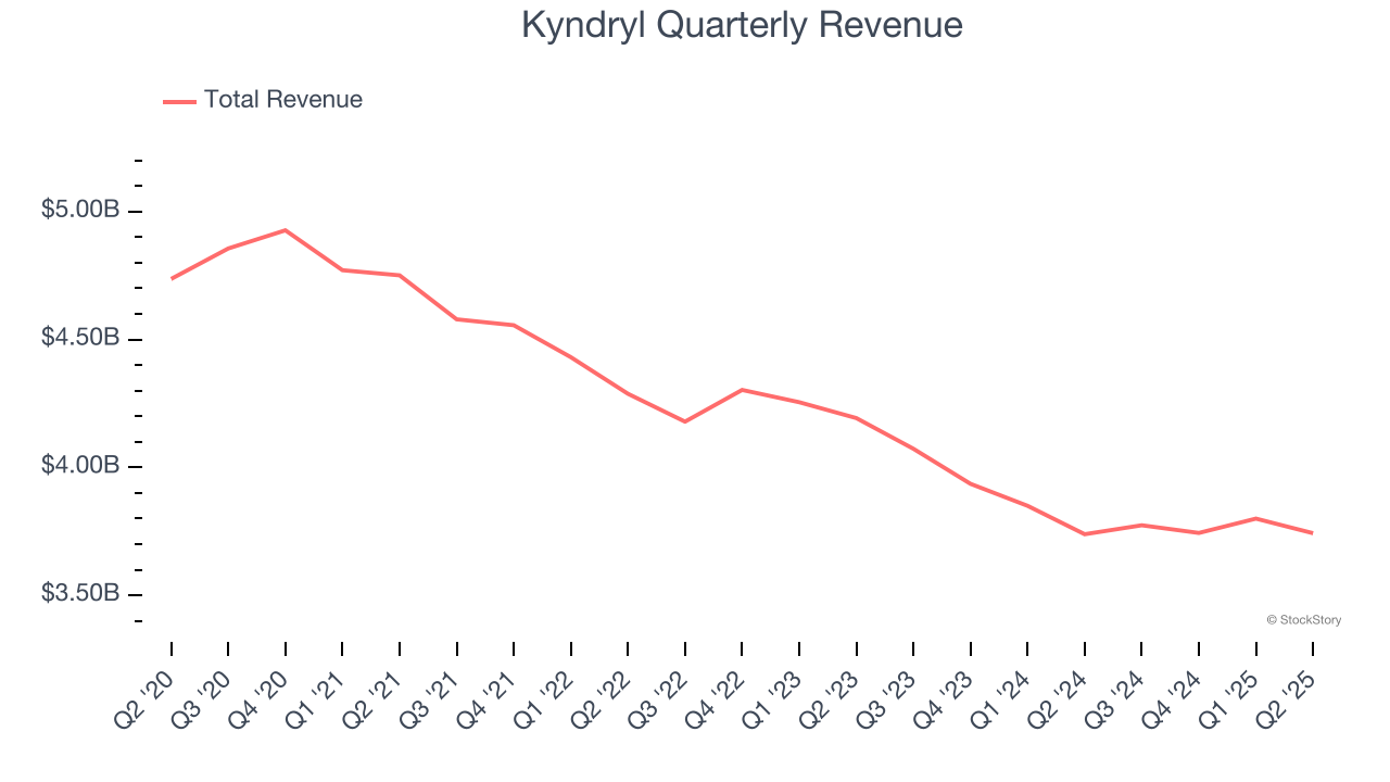 Kyndryl Quarterly Revenue