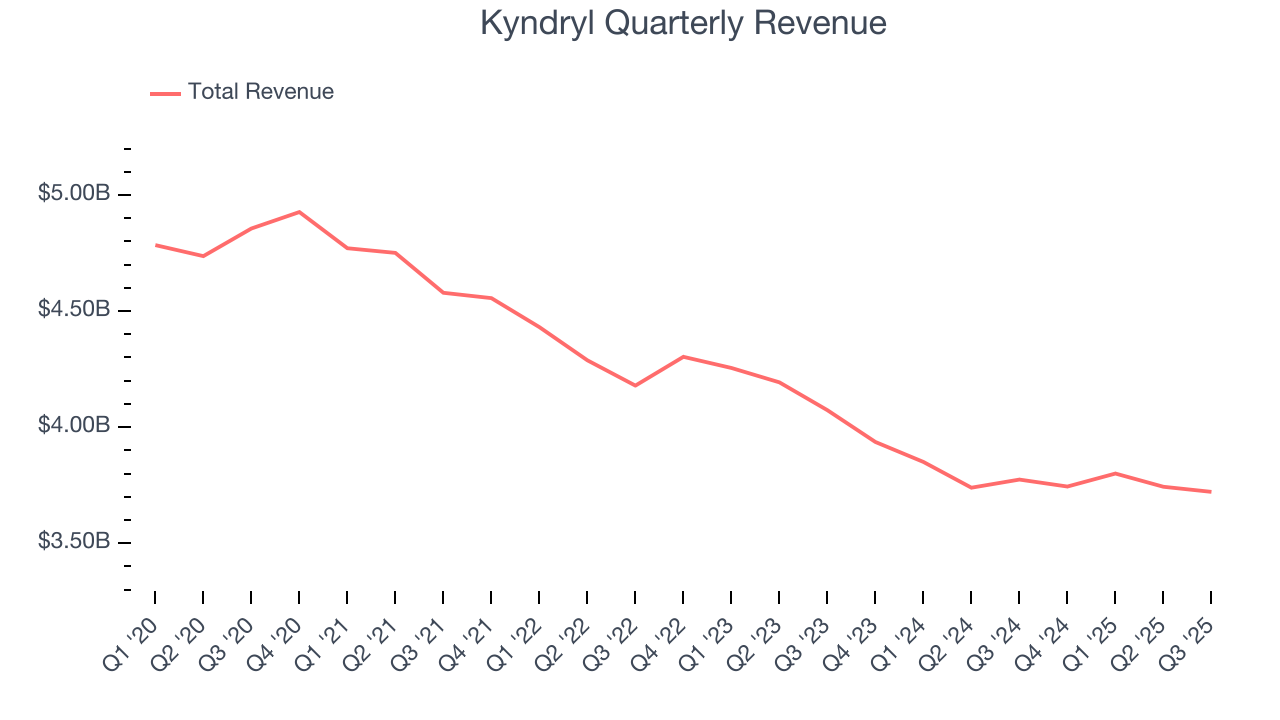 Kyndryl Quarterly Revenue