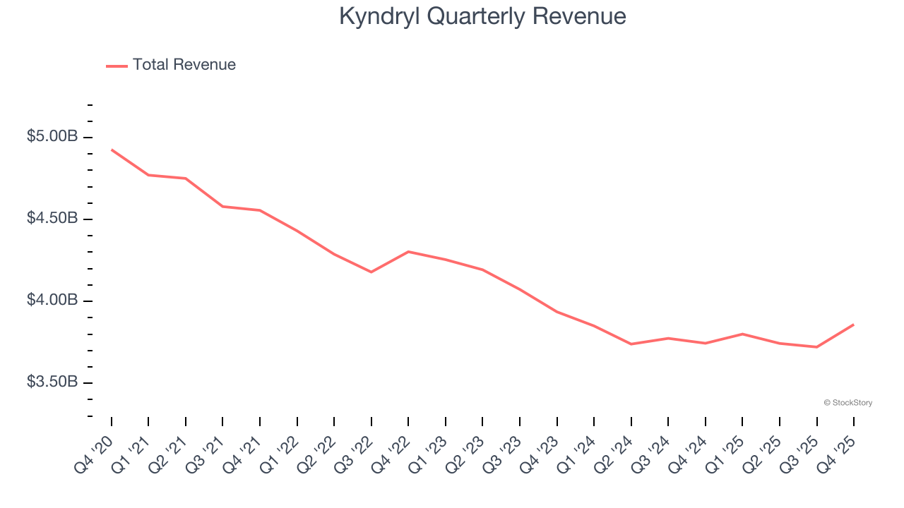 Kyndryl Quarterly Revenue