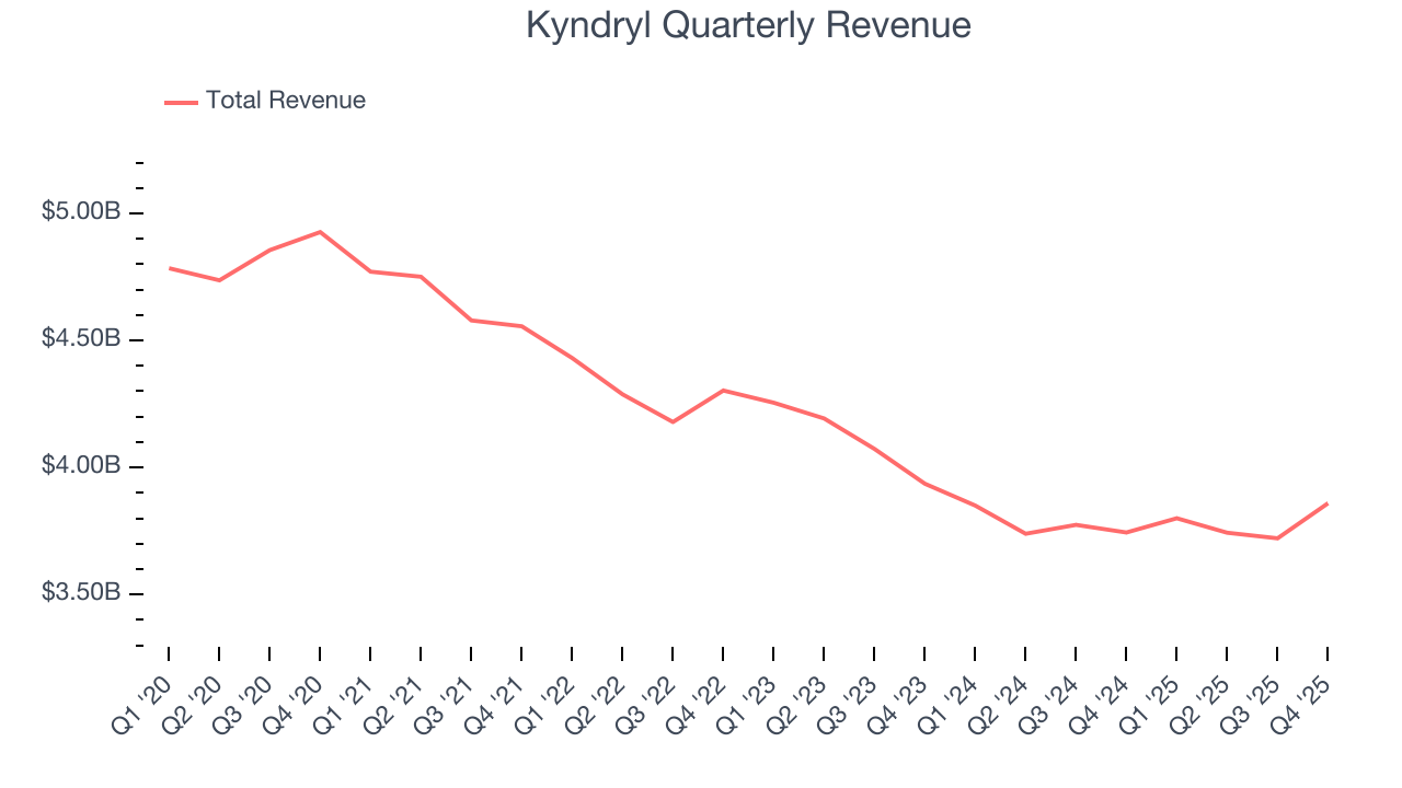 Kyndryl Quarterly Revenue