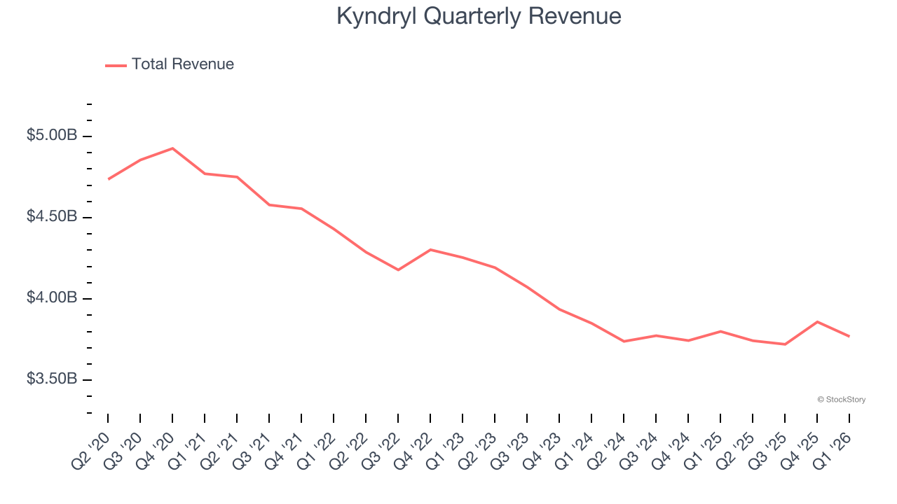 Kyndryl Quarterly Revenue