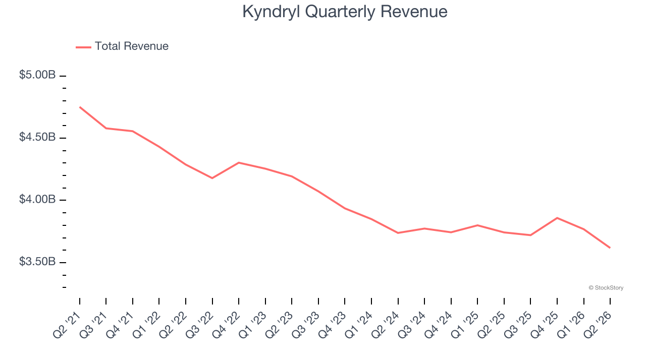 Kyndryl Quarterly Revenue