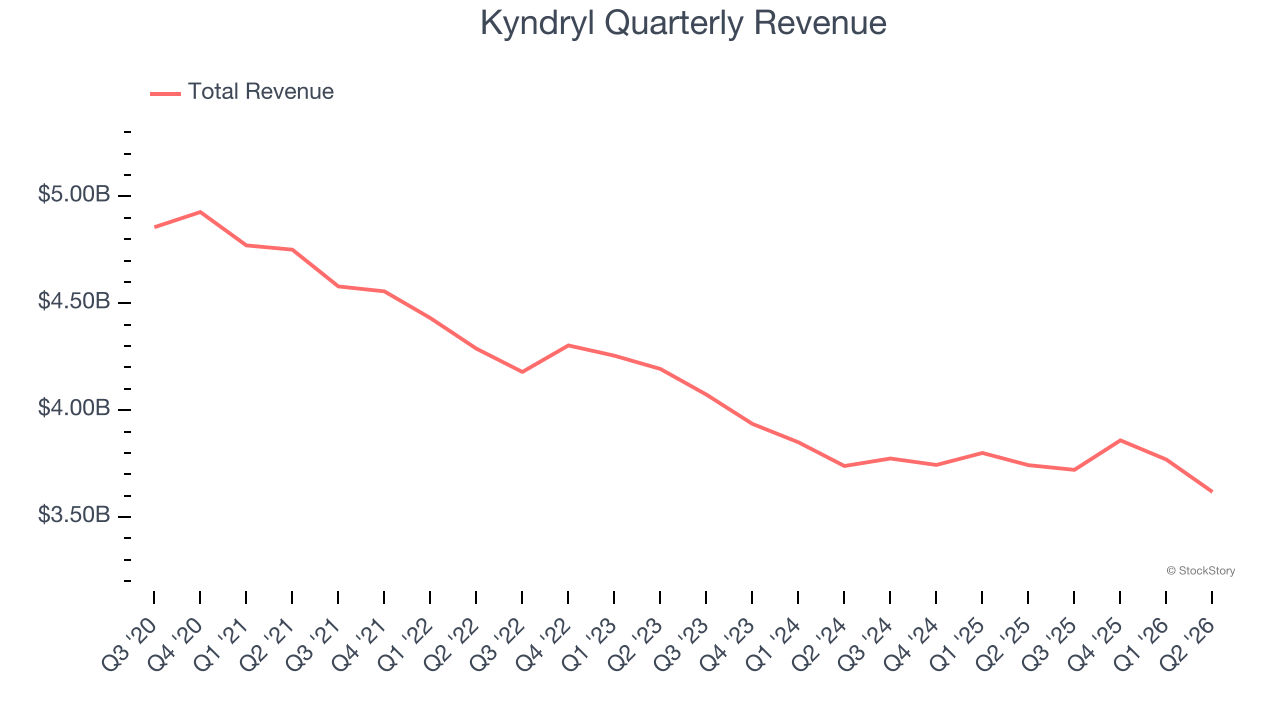 Kyndryl Quarterly Revenue