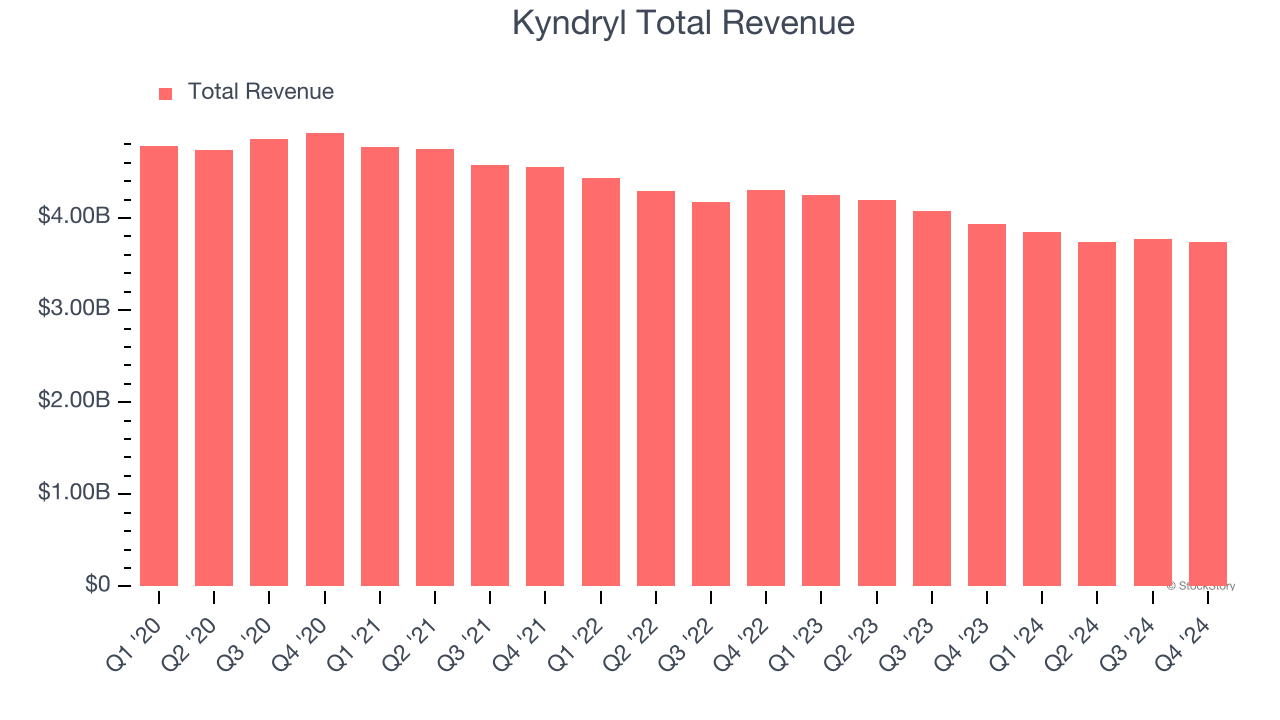 Kyndryl Total Revenue