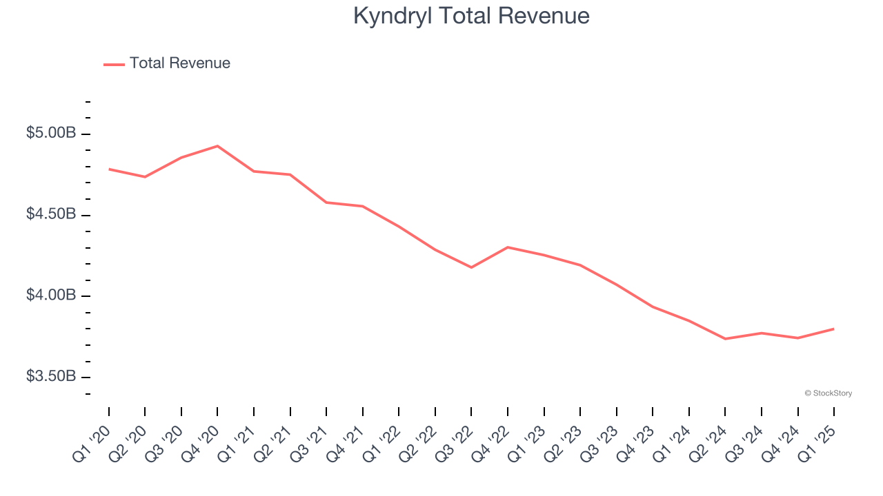 Kyndryl Total Revenue