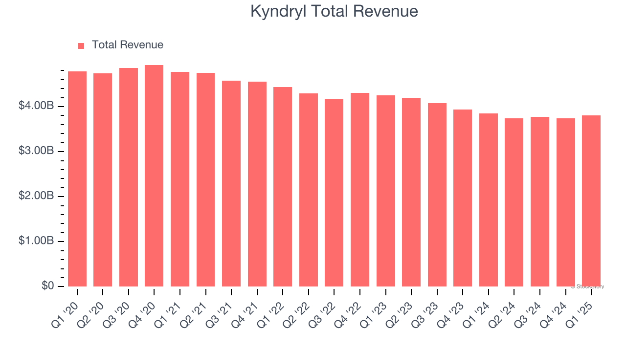 Kyndryl Total Revenue
