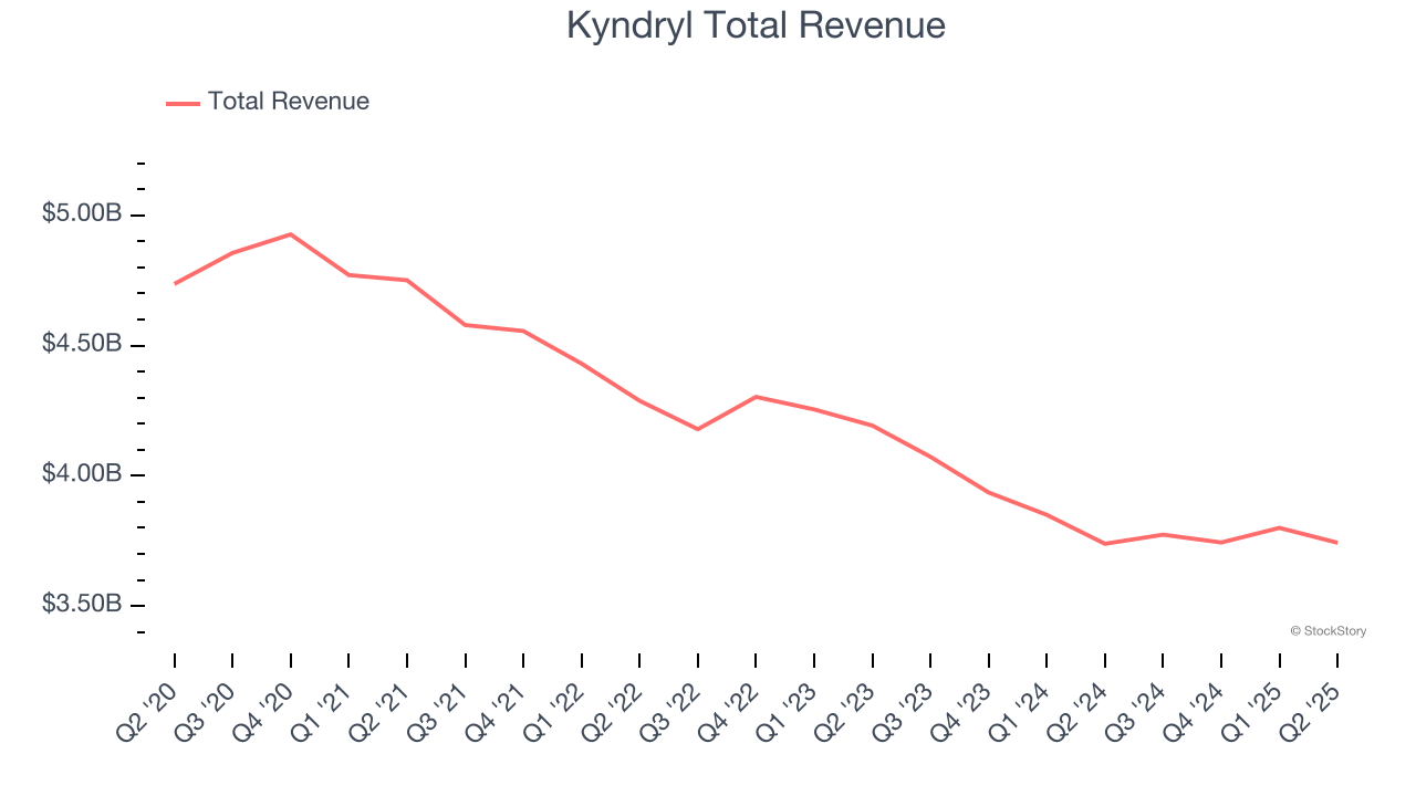 Kyndryl Total Revenue