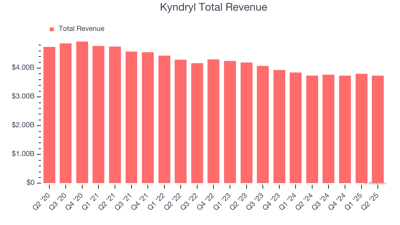 Kyndryl Total Revenue