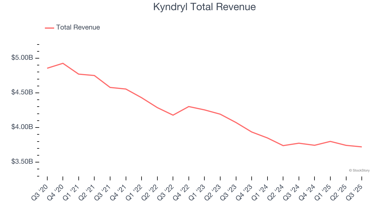 Kyndryl Total Revenue