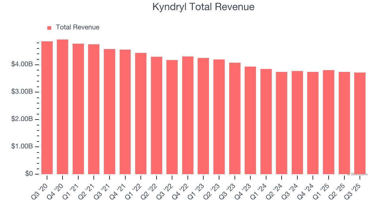 Kyndryl Total Revenue