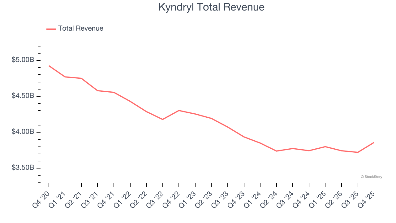 Kyndryl Total Revenue