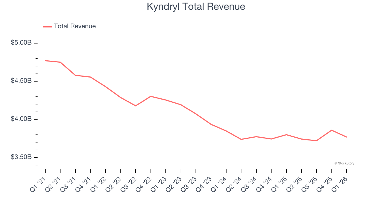 Kyndryl Total Revenue