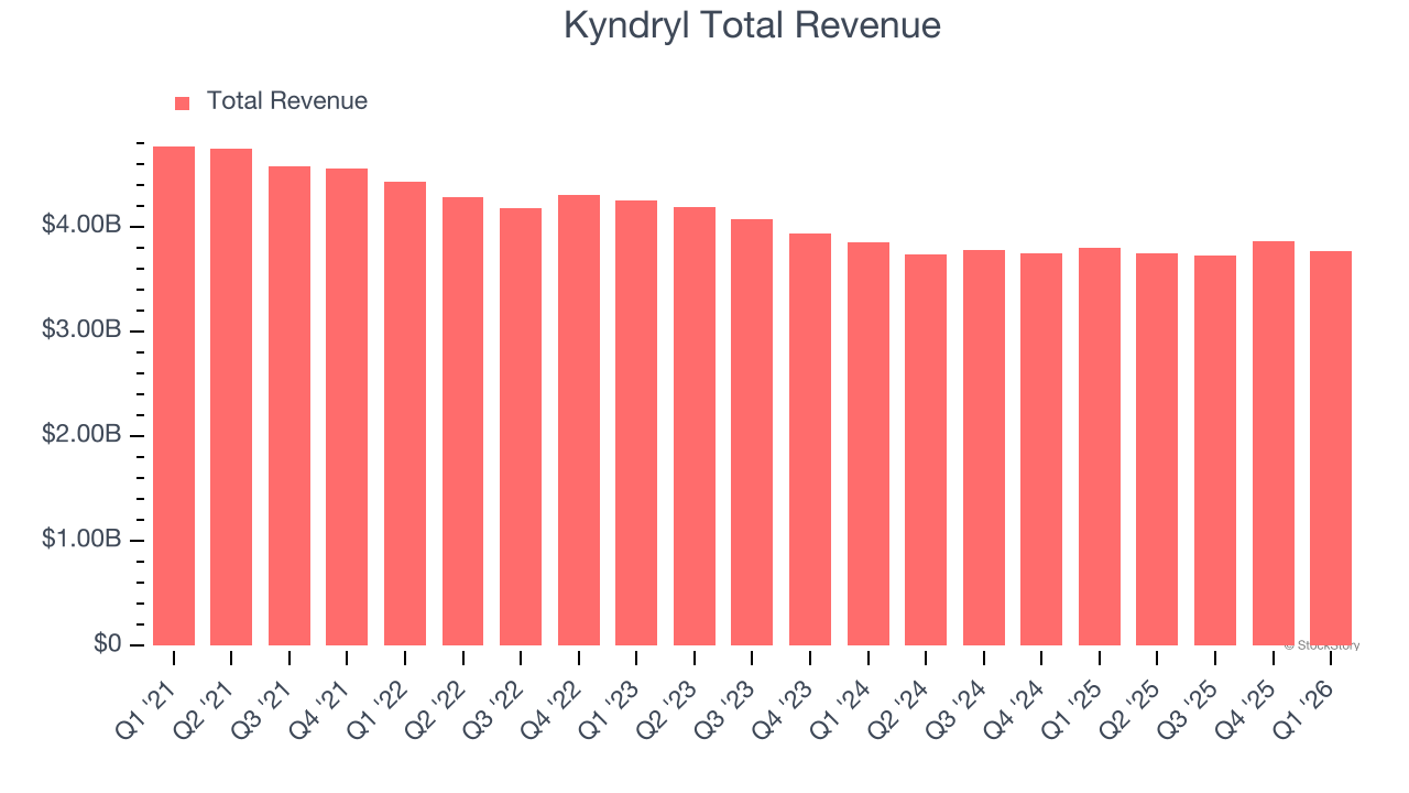 Kyndryl Total Revenue