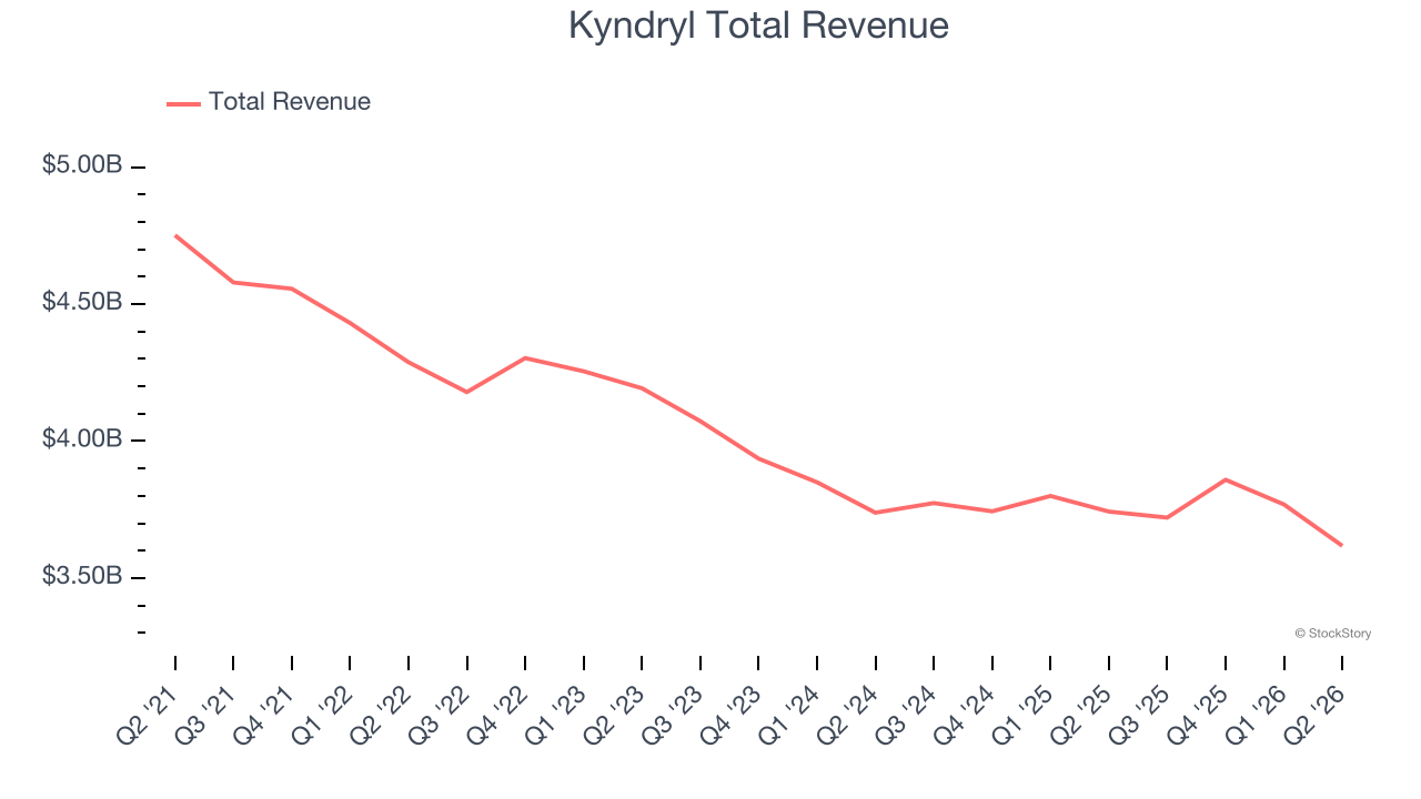Kyndryl Total Revenue