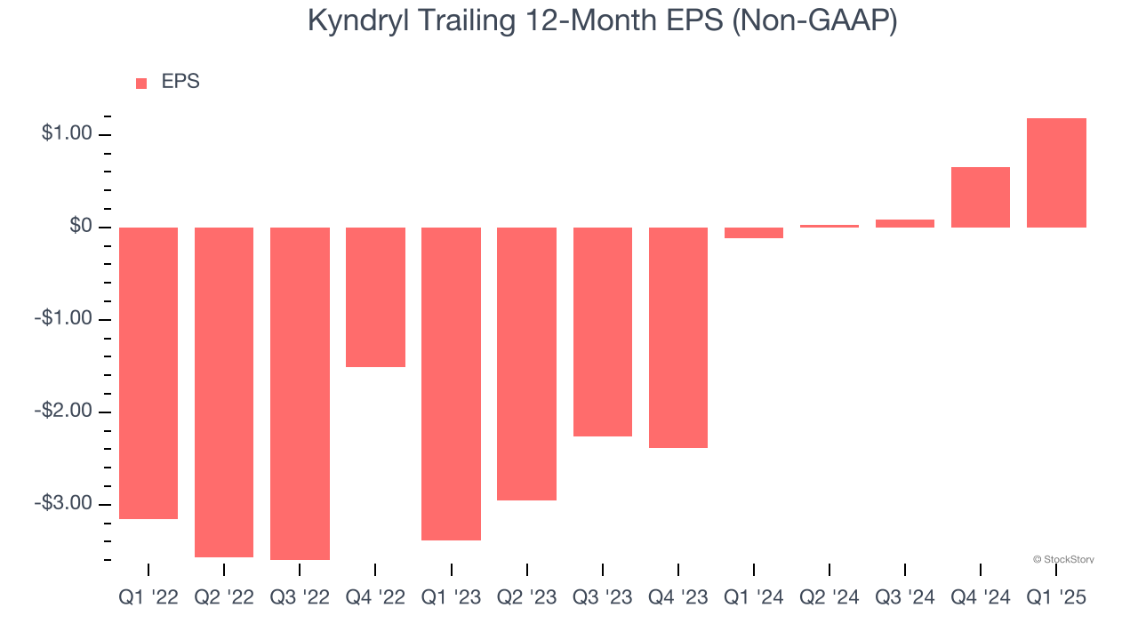 Kyndryl Trailing 12-Month EPS (Non-GAAP)