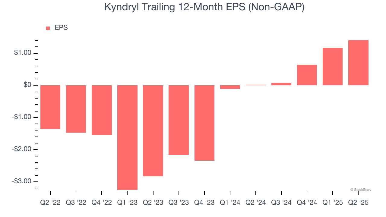 Kyndryl Trailing 12-Month EPS (Non-GAAP)