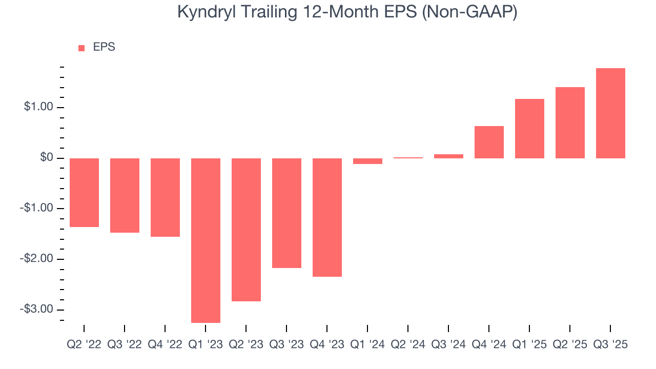 Kyndryl Trailing 12-Month EPS (Non-GAAP)