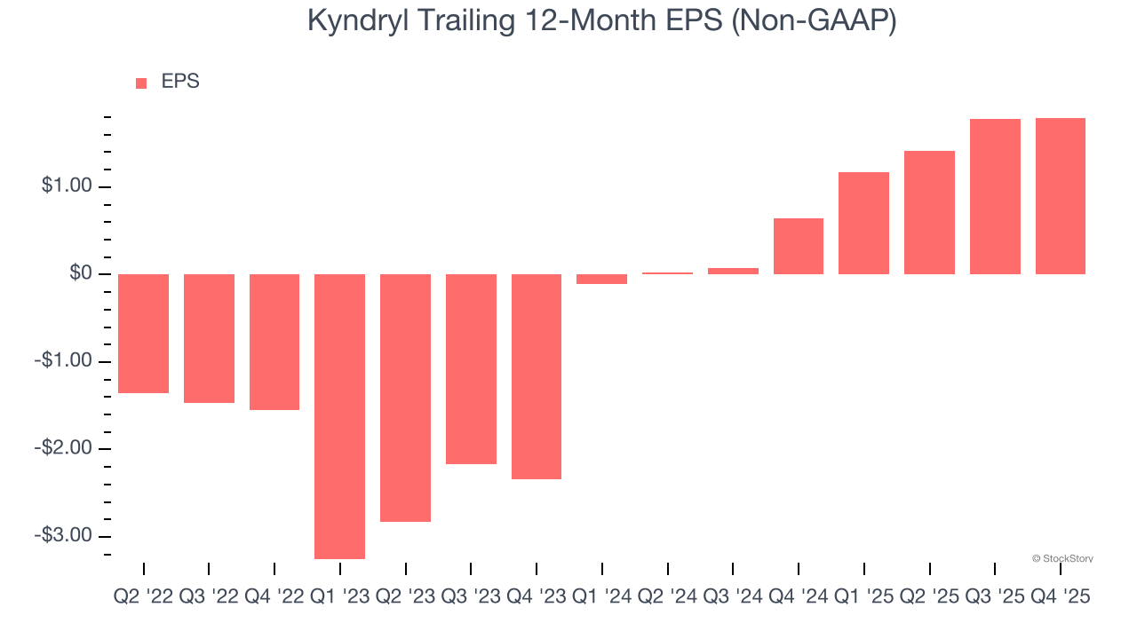 Kyndryl Trailing 12-Month EPS (Non-GAAP)