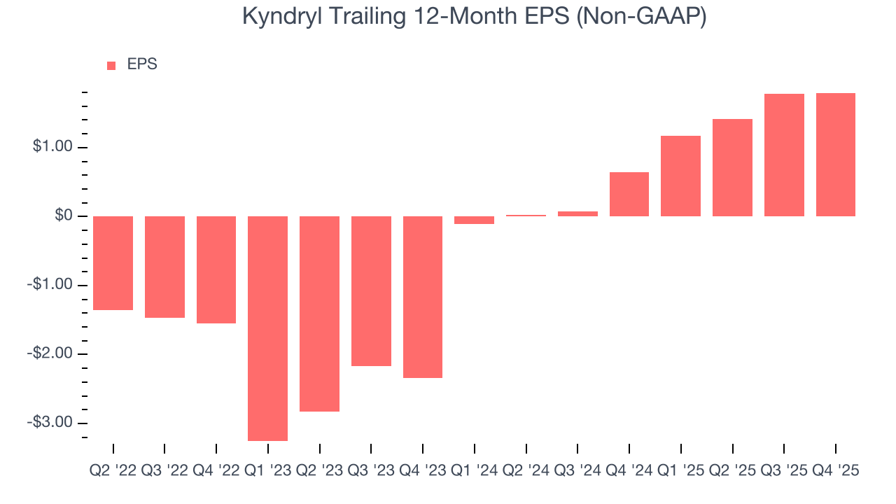 Kyndryl Trailing 12-Month EPS (Non-GAAP)