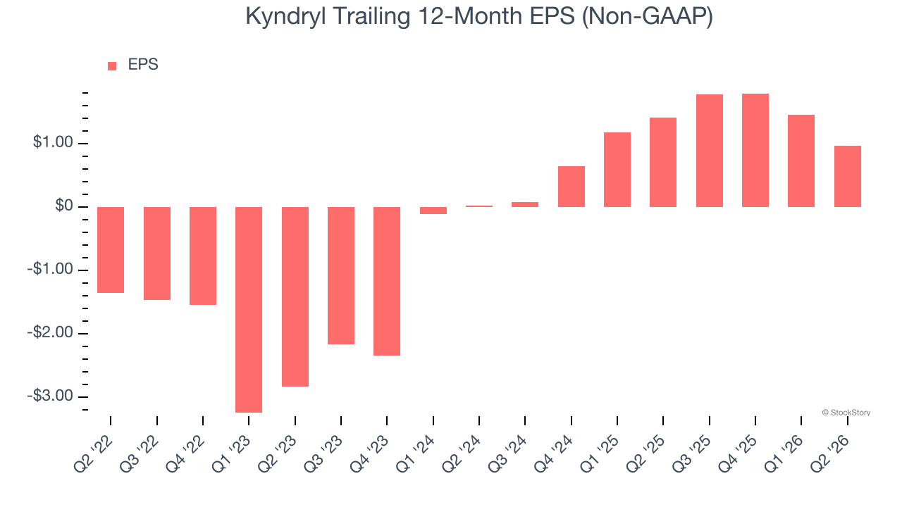 Kyndryl Trailing 12-Month EPS (Non-GAAP)