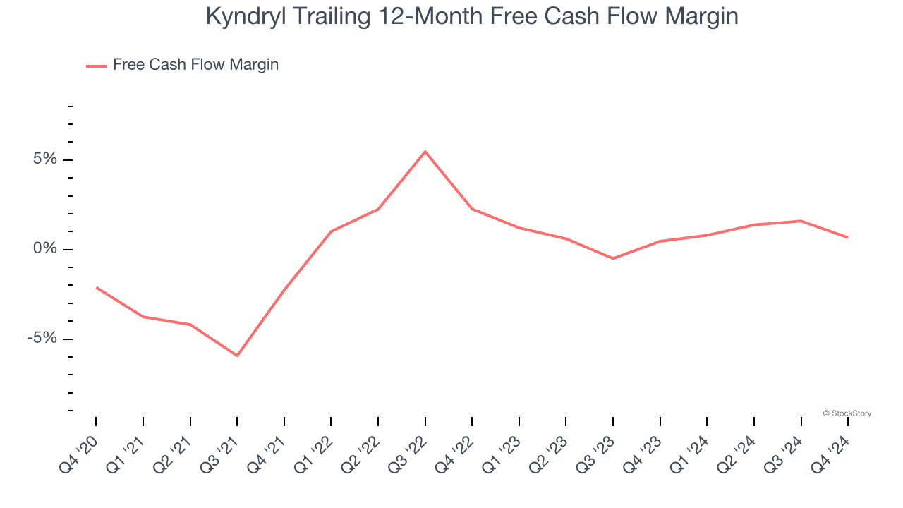 Kyndryl Trailing 12-Month Free Cash Flow Margin