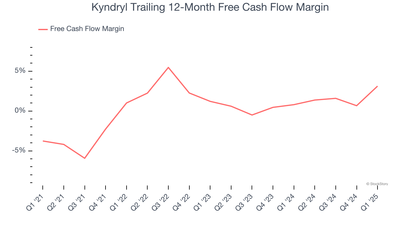Kyndryl Trailing 12-Month Free Cash Flow Margin