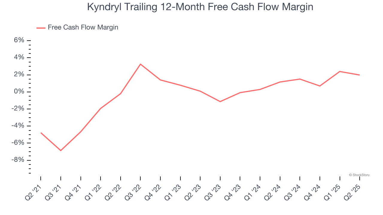 Kyndryl Trailing 12-Month Free Cash Flow Margin