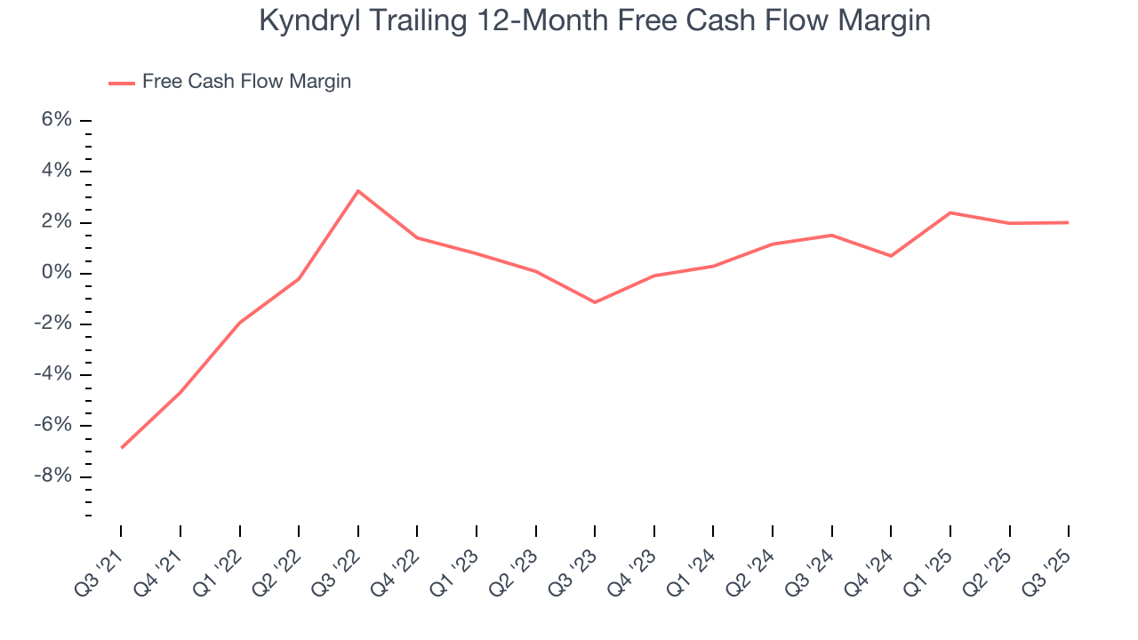 Kyndryl Trailing 12-Month Free Cash Flow Margin
